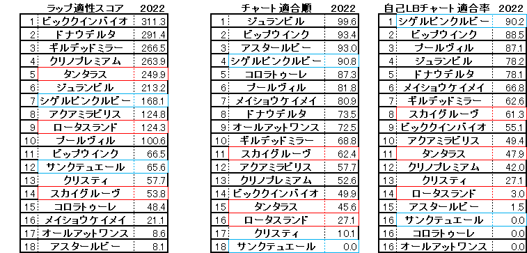 2022　京都牝馬Ｓ　スコア・チャート